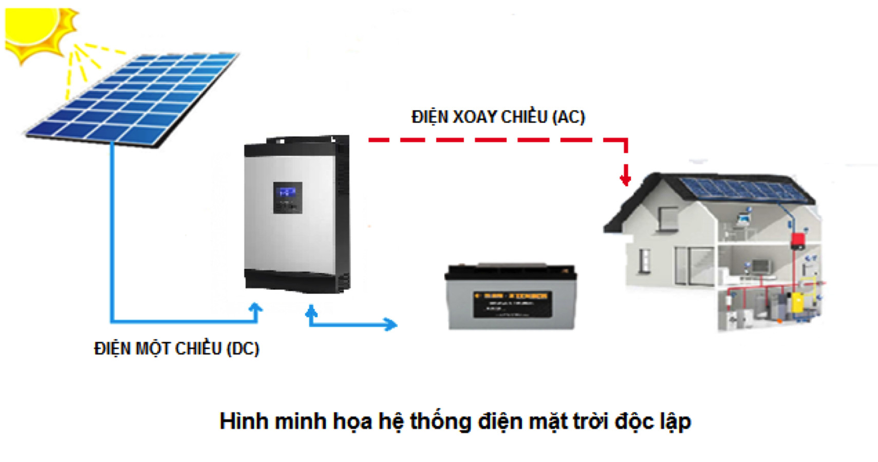 Biến tần độc lập